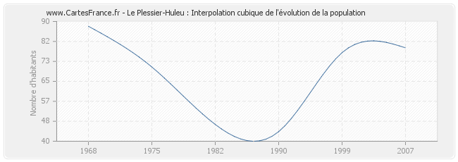Le Plessier-Huleu : Interpolation cubique de l'évolution de la population